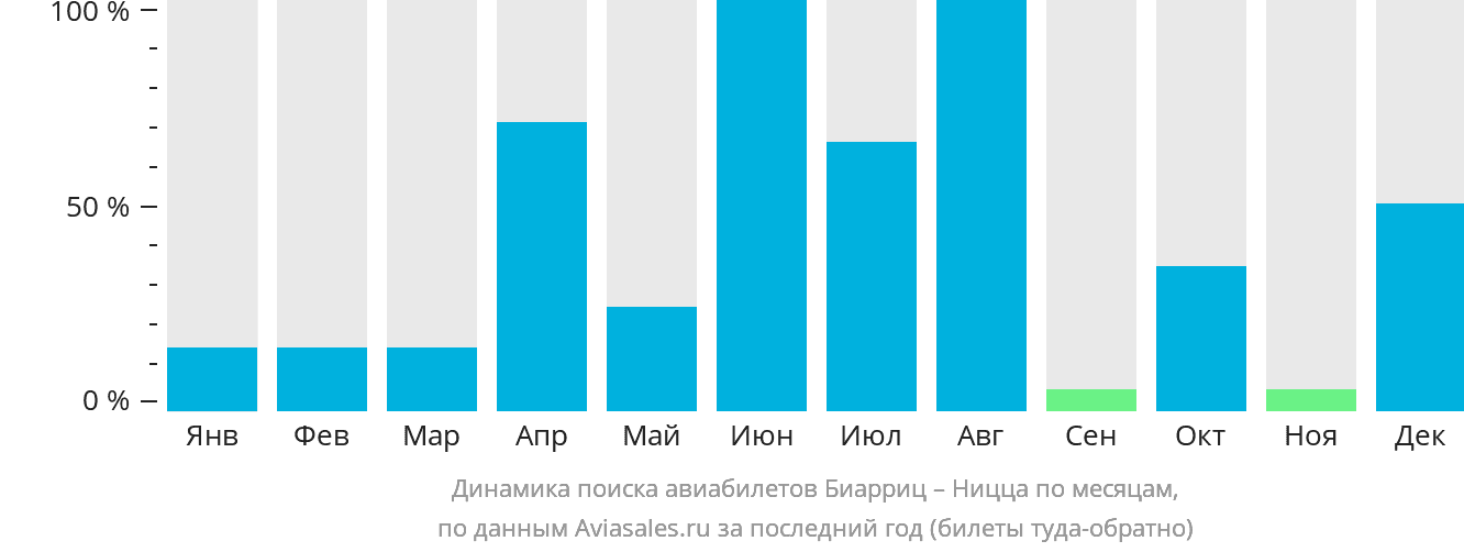 Динамика поиска авиабилетов из Биаррица в Ниццу по месяцам