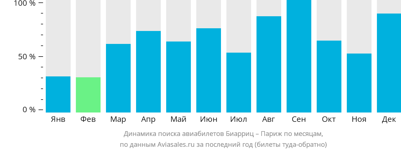 Динамика поиска авиабилетов из Биаррица в Париж по месяцам
