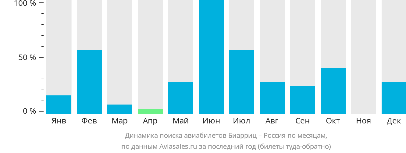 Динамика поиска авиабилетов из Биаррица в Россию по месяцам