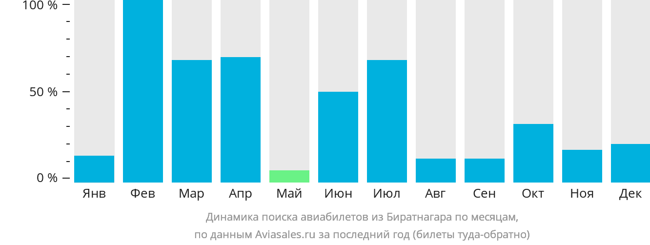 Динамика поиска авиабилетов из Биратнагара по месяцам