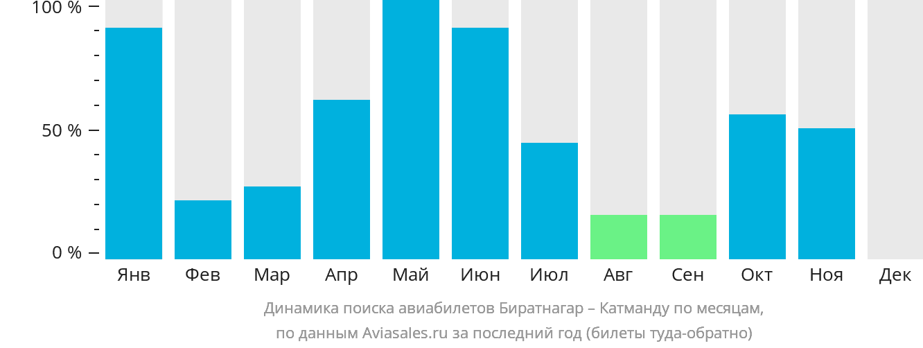 Динамика поиска авиабилетов из Биратнагара в Катманду по месяцам