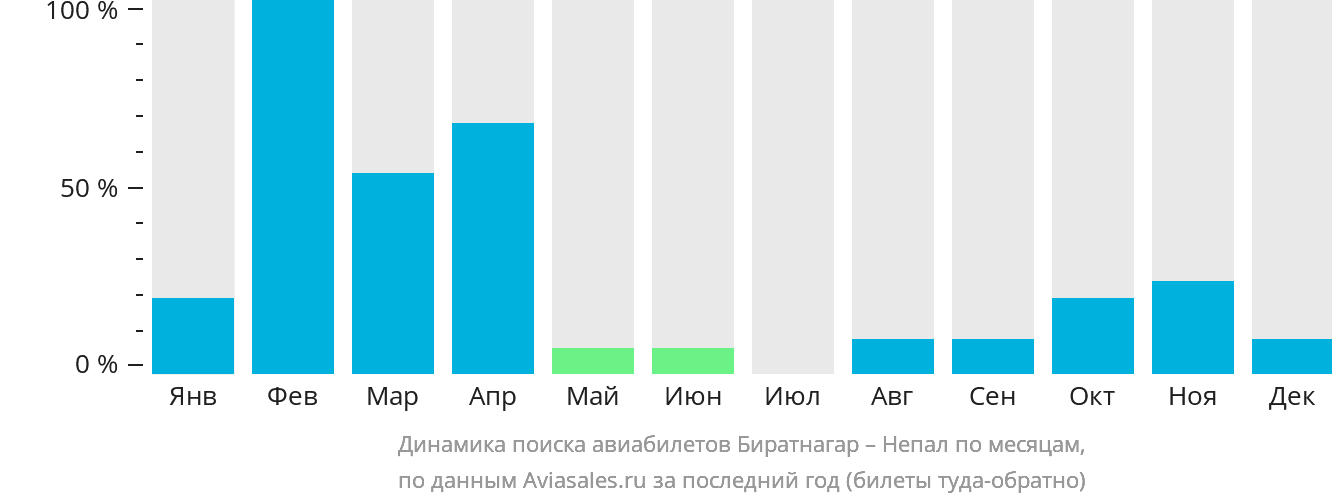 Динамика поиска авиабилетов из Биратнагара в Непал по месяцам