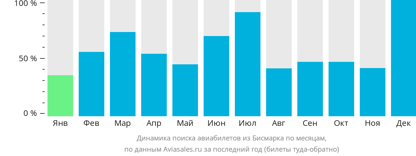 Динамика поиска авиабилетов из Бисмарка по месяцам
