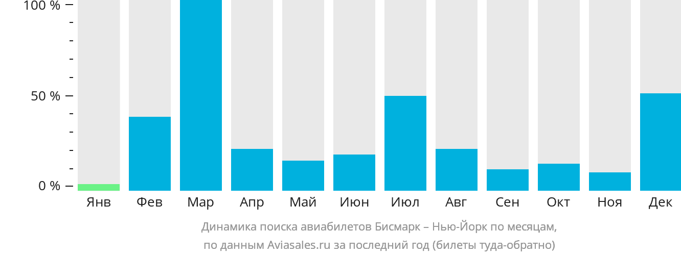 Динамика поиска авиабилетов из Бисмарка в Нью-Йорк по месяцам