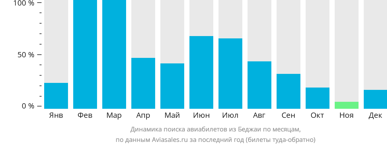 Динамика поиска авиабилетов из Беджаи по месяцам