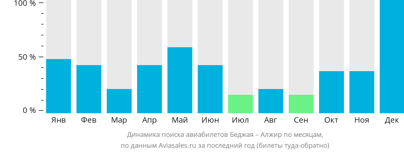 Динамика поиска авиабилетов из Беджаи в Алжир по месяцам