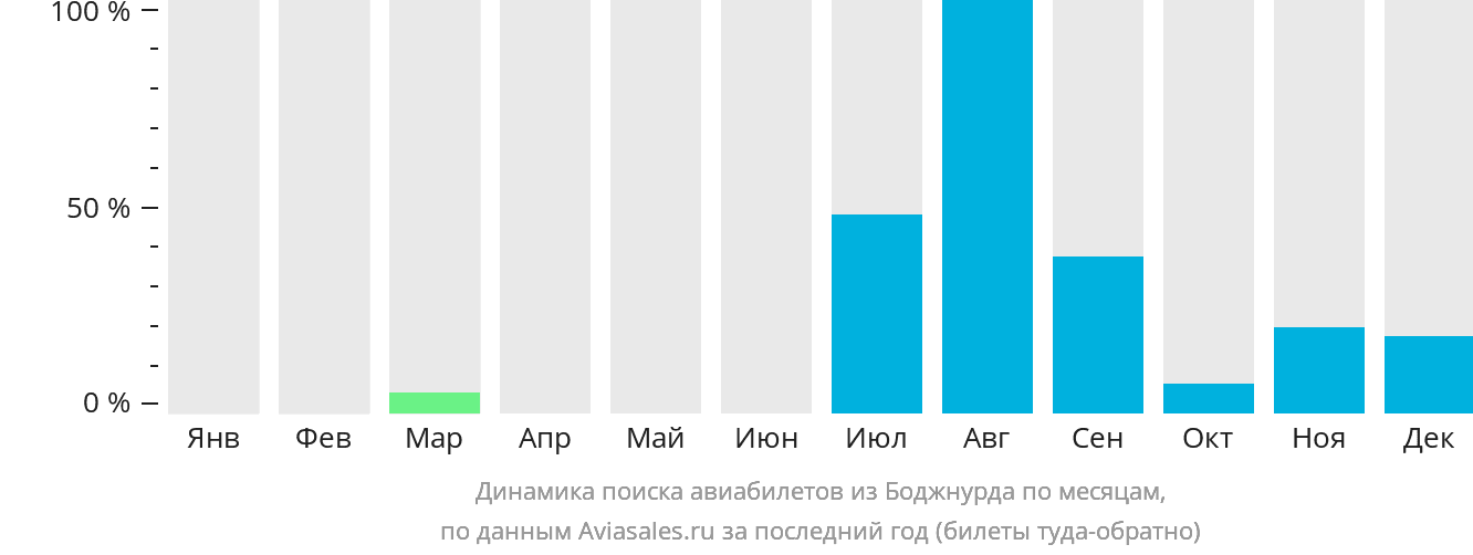 Динамика поиска авиабилетов из Боджнурда по месяцам