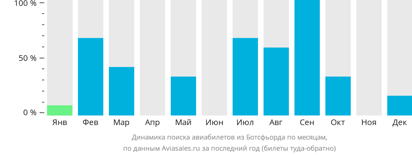 Динамика поиска авиабилетов из Ботсфьорда по месяцам