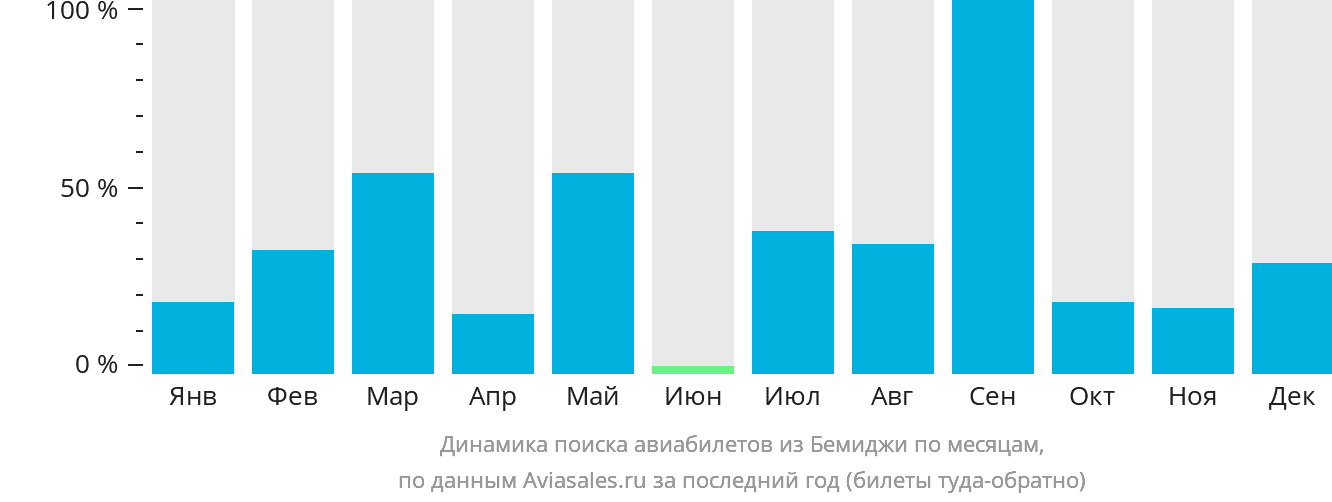 Динамика поиска авиабилетов из Бемиджи по месяцам