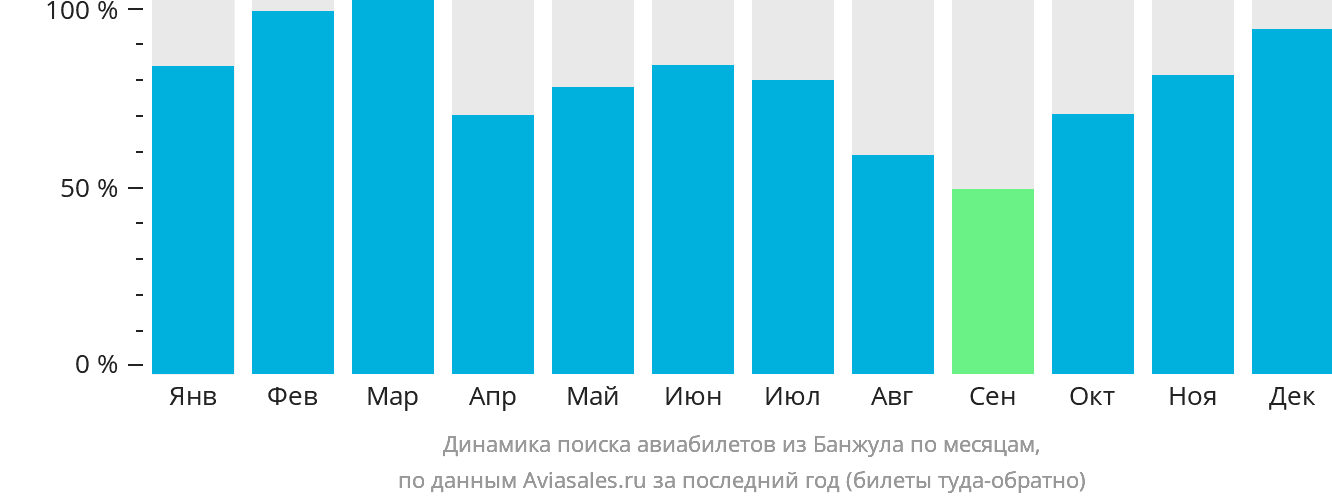 Динамика поиска авиабилетов из Банжула по месяцам