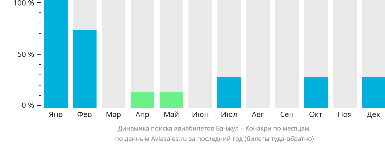 Динамика поиска авиабилетов из Банжула в Конакри по месяцам