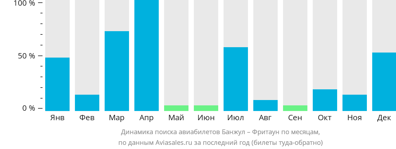Динамика поиска авиабилетов из Банжула во Фритаун по месяцам