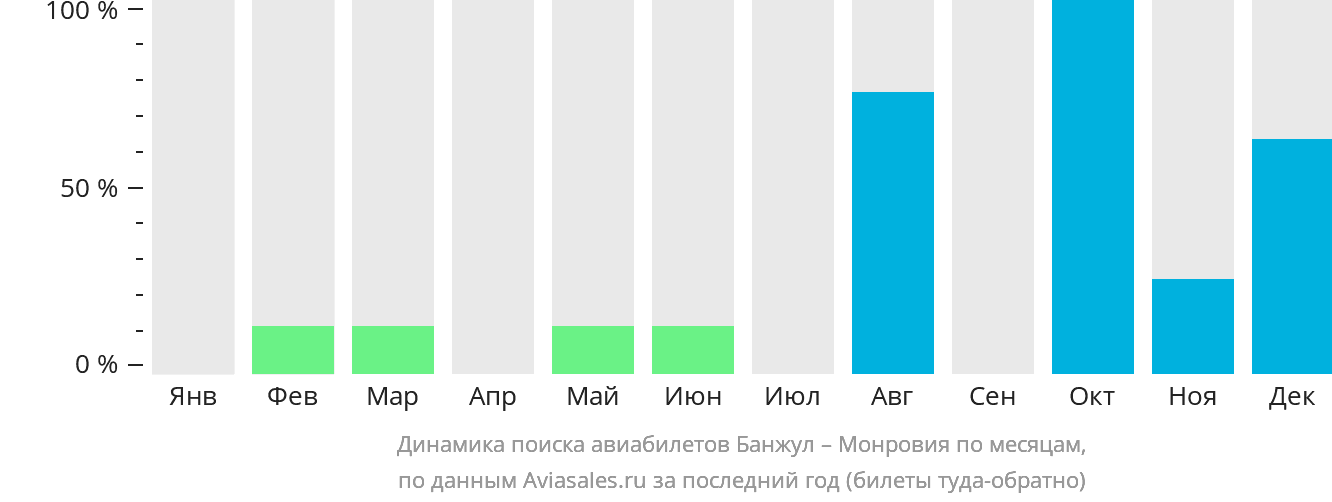Динамика поиска авиабилетов из Банжула в Монровию по месяцам