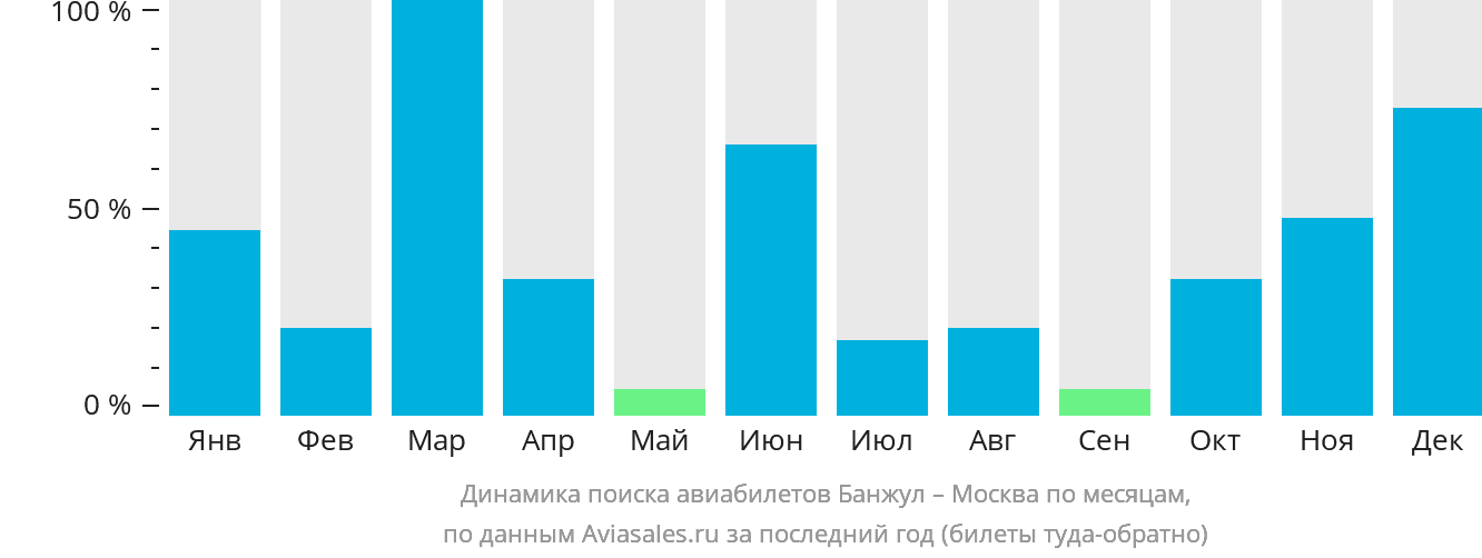 Динамика поиска авиабилетов из Банжула в Москву по месяцам