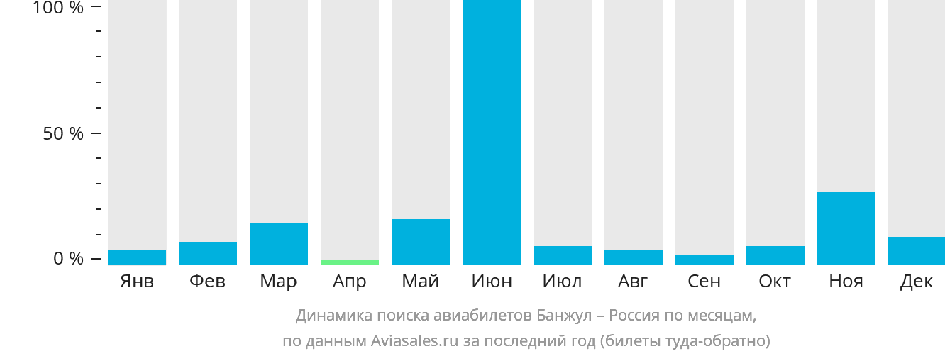 Динамика поиска авиабилетов из Банжула в Россию по месяцам