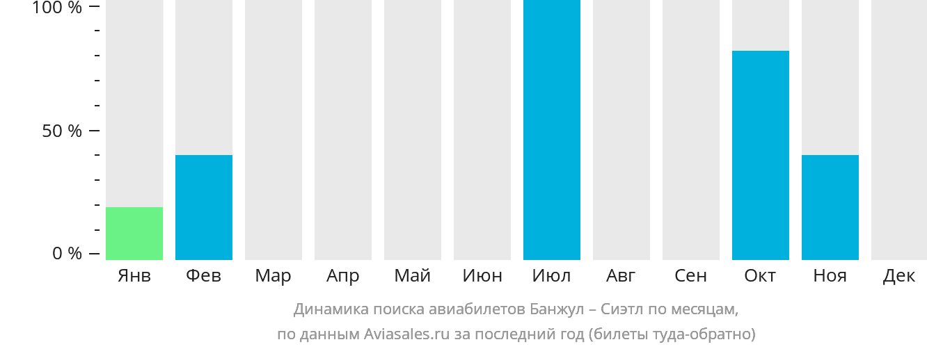 Динамика поиска авиабилетов из Банжула в Сиэтл по месяцам