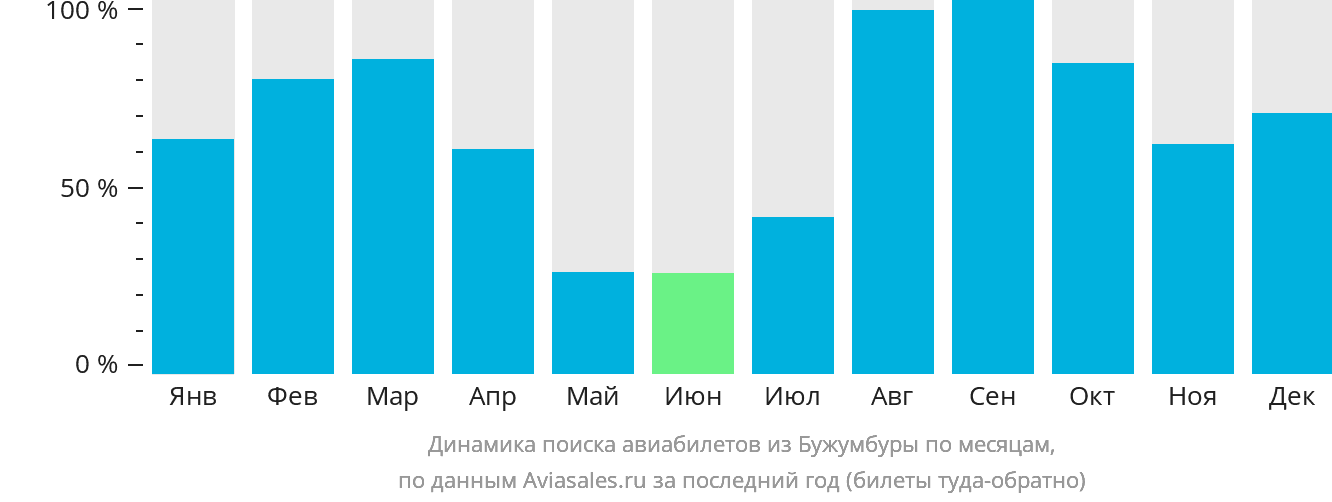 Динамика поиска авиабилетов из Бужумбуры по месяцам