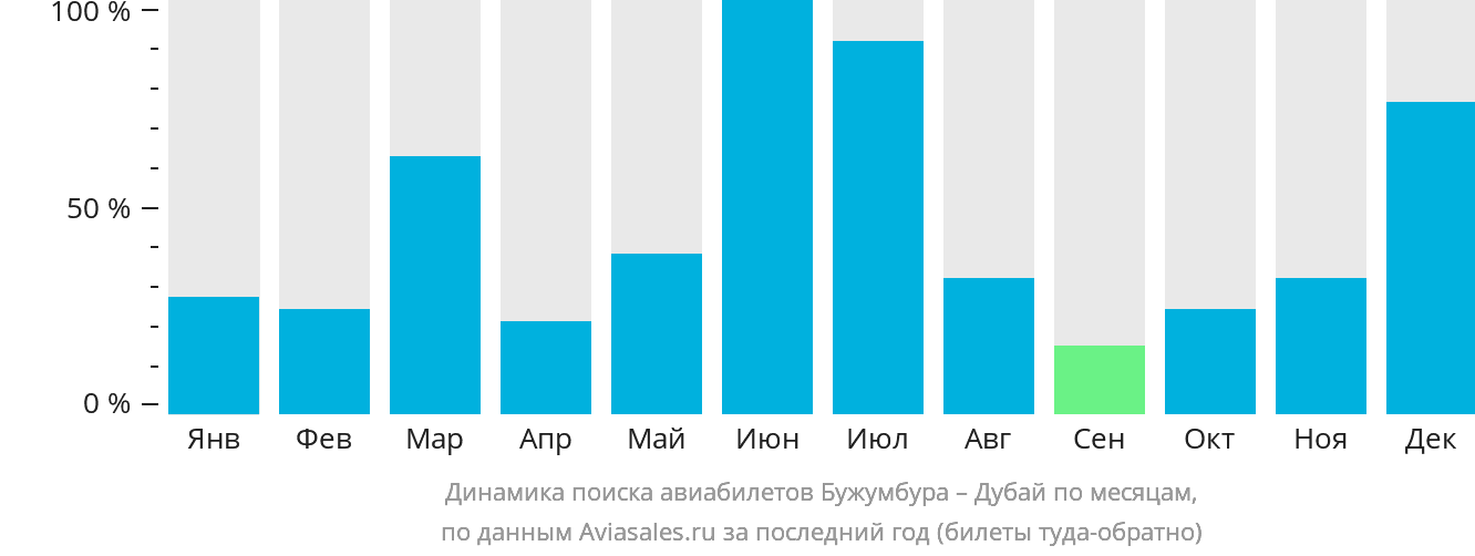 Динамика поиска авиабилетов из Бужумбуры в Дубай по месяцам