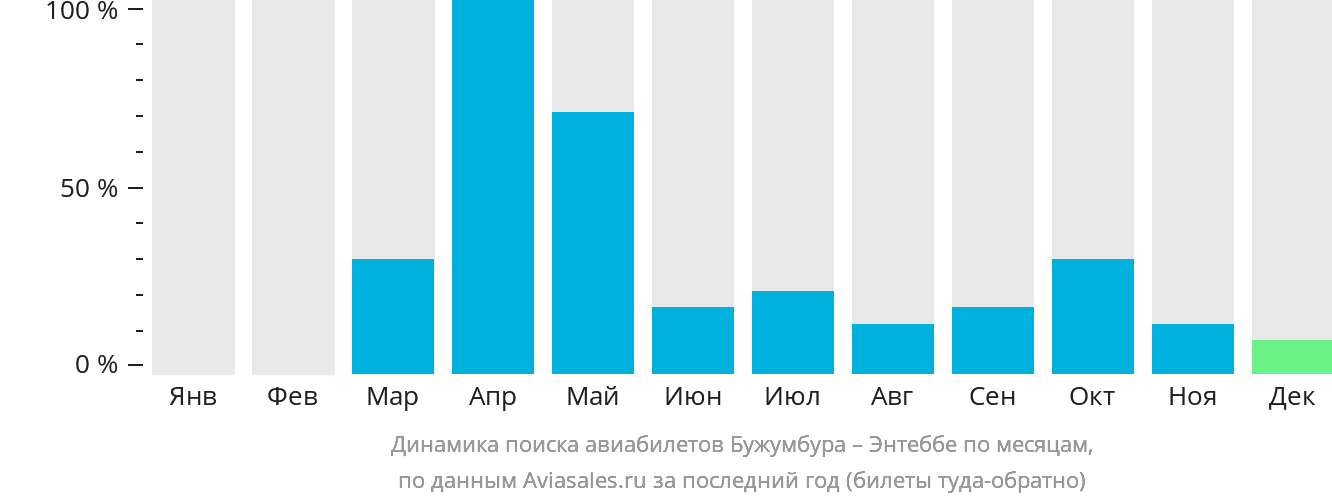 Динамика поиска авиабилетов из Бужумбуры в Энтеббе по месяцам