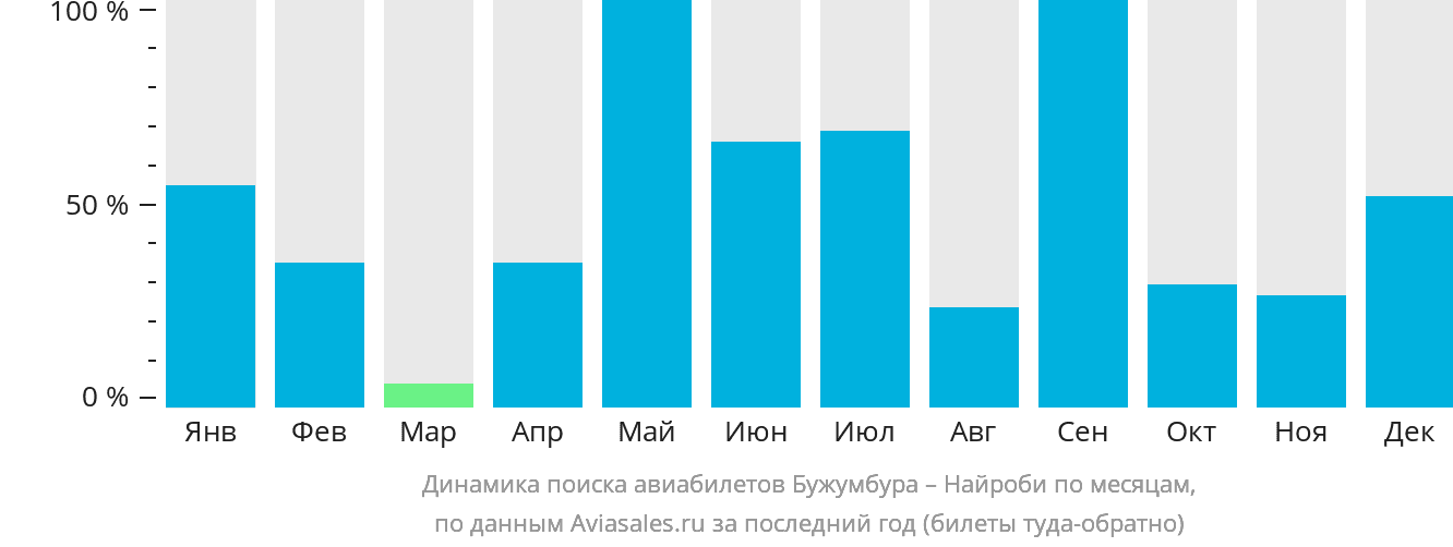 Динамика поиска авиабилетов из Бужумбуры в Найроби по месяцам