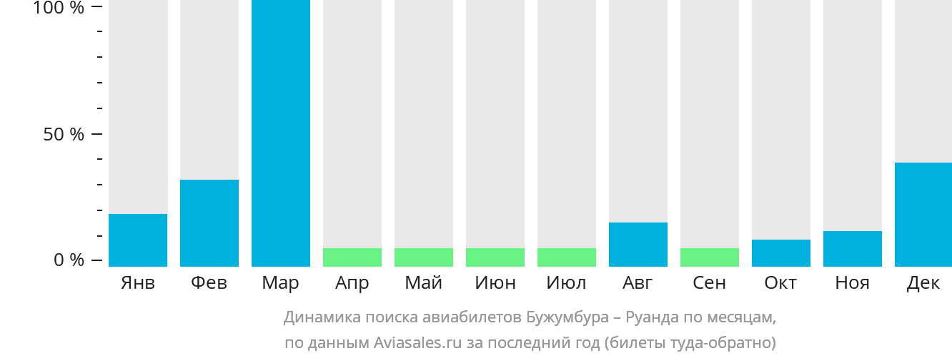 Динамика поиска авиабилетов из Бужумбуры в Руанду по месяцам