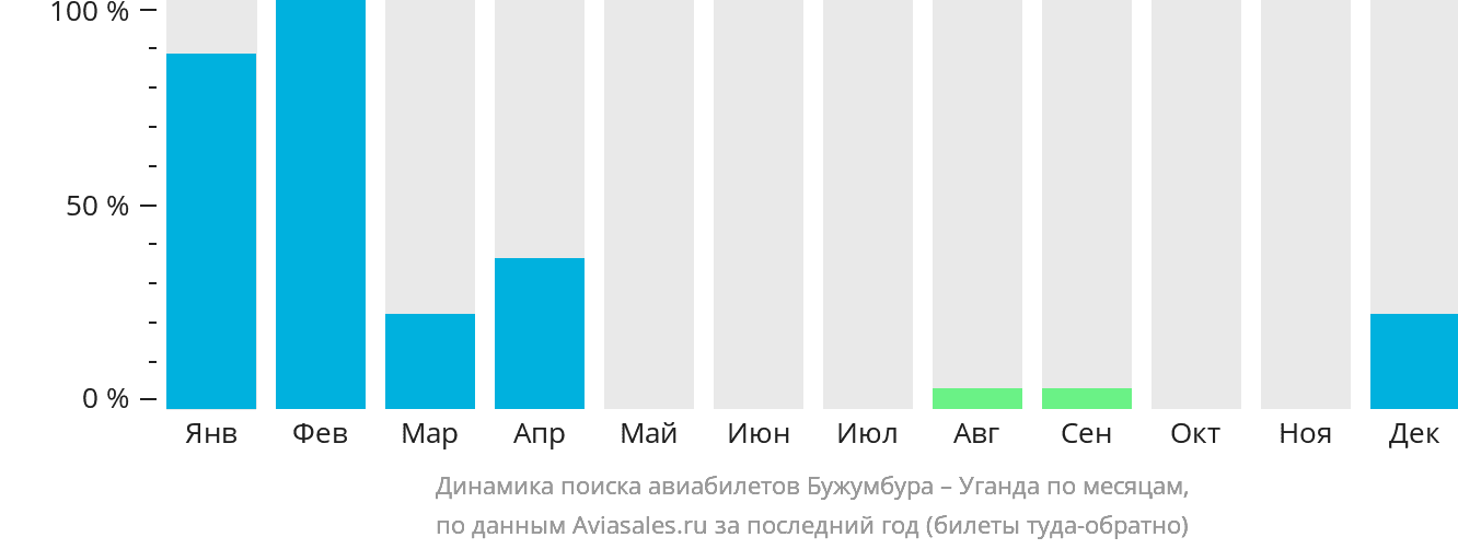Динамика поиска авиабилетов из Бужумбуры в Уганду по месяцам