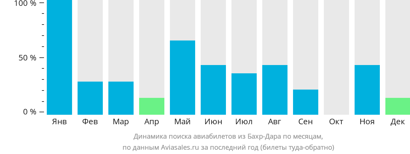 Динамика поиска авиабилетов из Бахр-Дара по месяцам