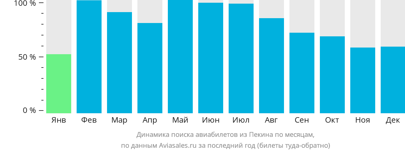 Динамика поиска авиабилетов из Пекина по месяцам