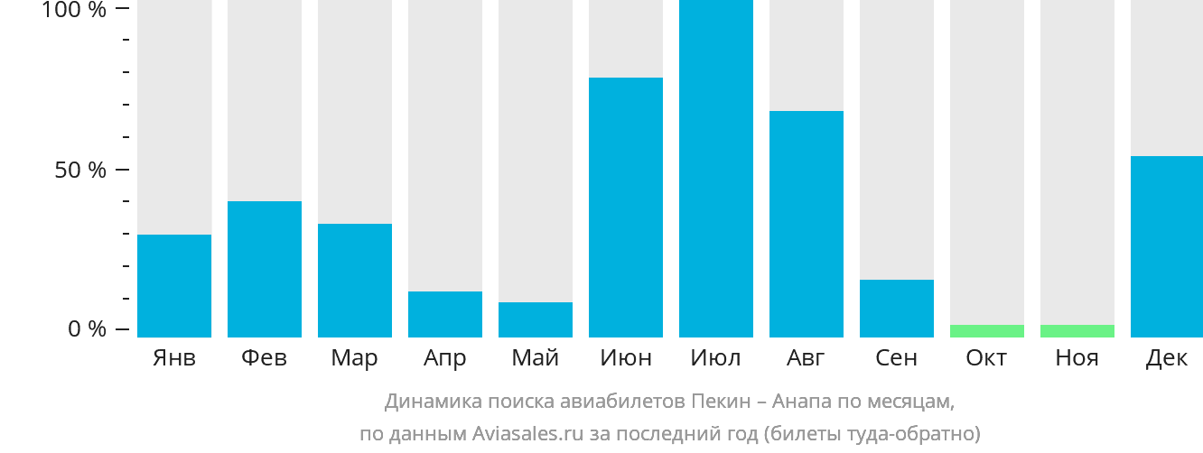 Динамика поиска авиабилетов из Пекина в Анапу по месяцам