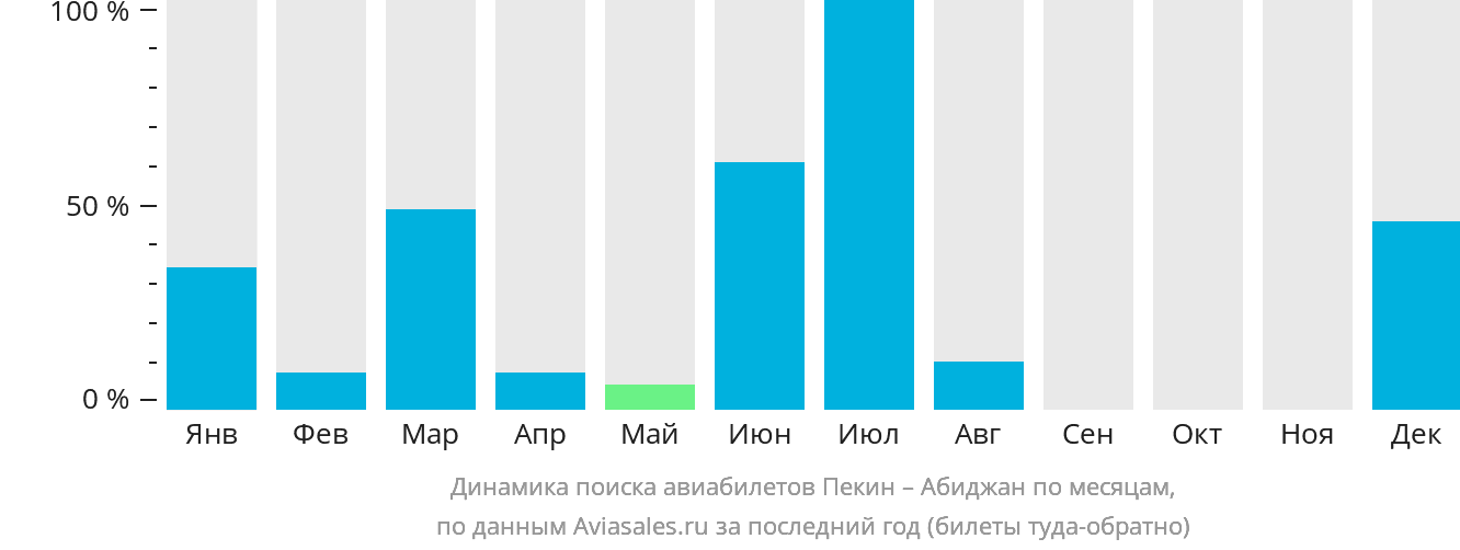 Динамика поиска авиабилетов из Пекина в Абиджан по месяцам