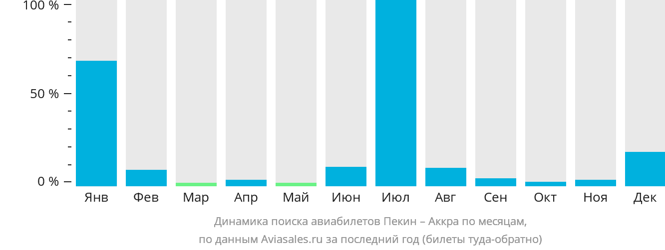 Динамика поиска авиабилетов из Пекина в Аккру по месяцам