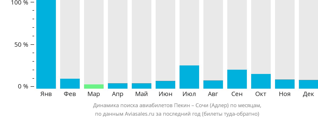 Динамика поиска авиабилетов из Пекина в Сочи по месяцам