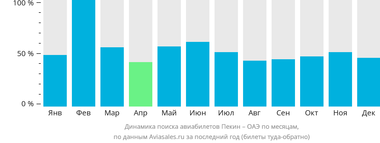 Динамика поиска авиабилетов из Пекина в ОАЭ по месяцам