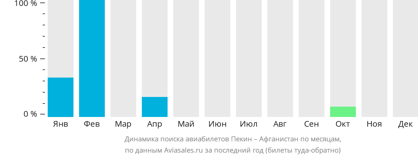 Динамика поиска авиабилетов из Пекина Афганистан по месяцам