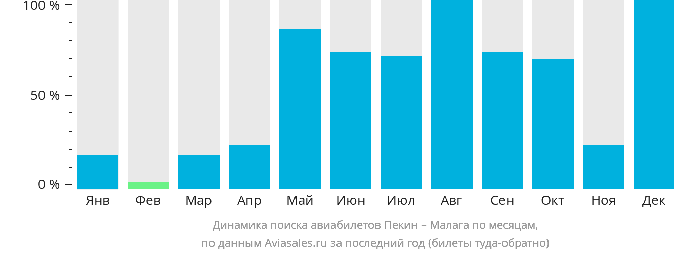Динамика поиска авиабилетов из Пекина в Малагу по месяцам