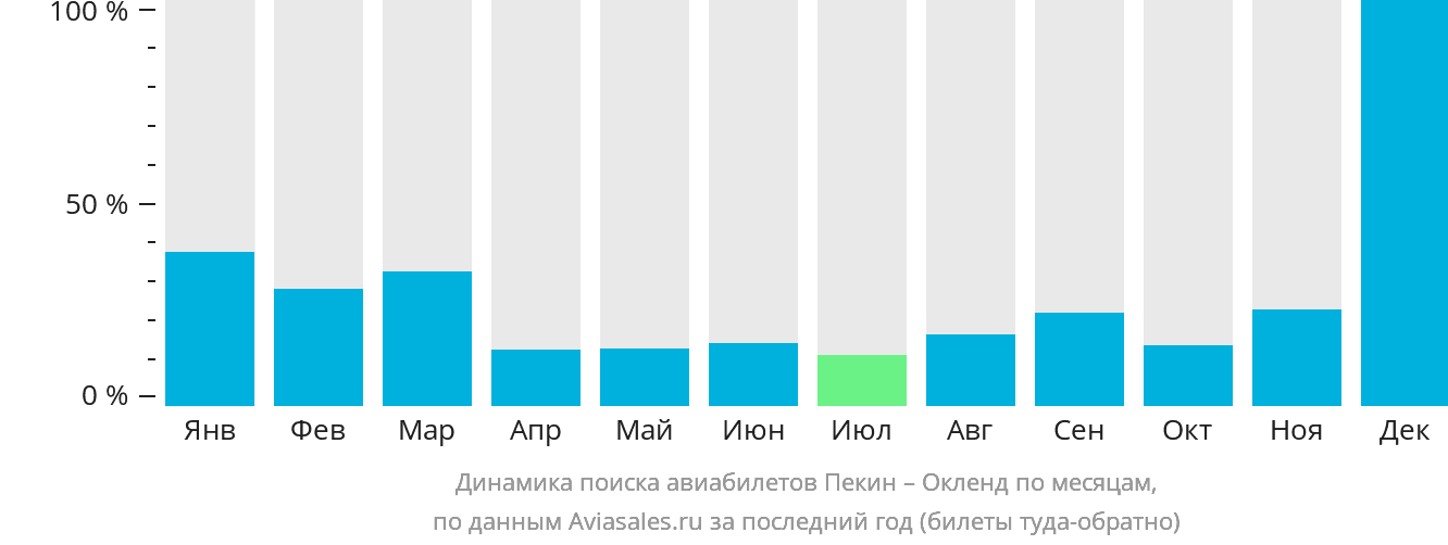 Динамика поиска авиабилетов из Пекина в Окленд по месяцам