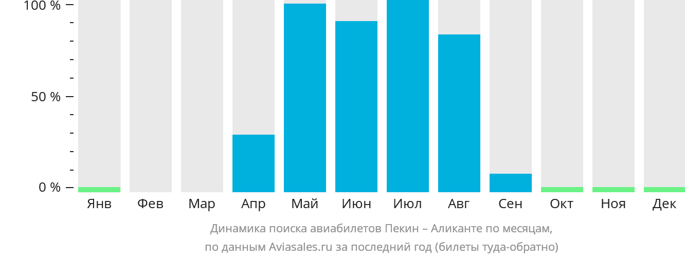 Динамика поиска авиабилетов из Пекина в Аликанте по месяцам