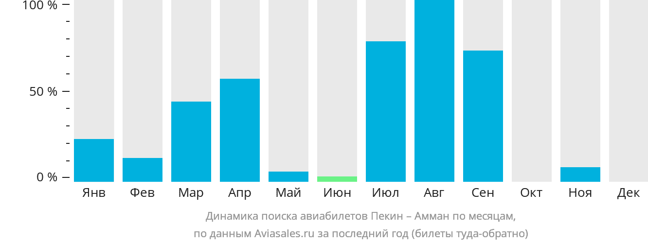 Динамика поиска авиабилетов из Пекина в Амман по месяцам