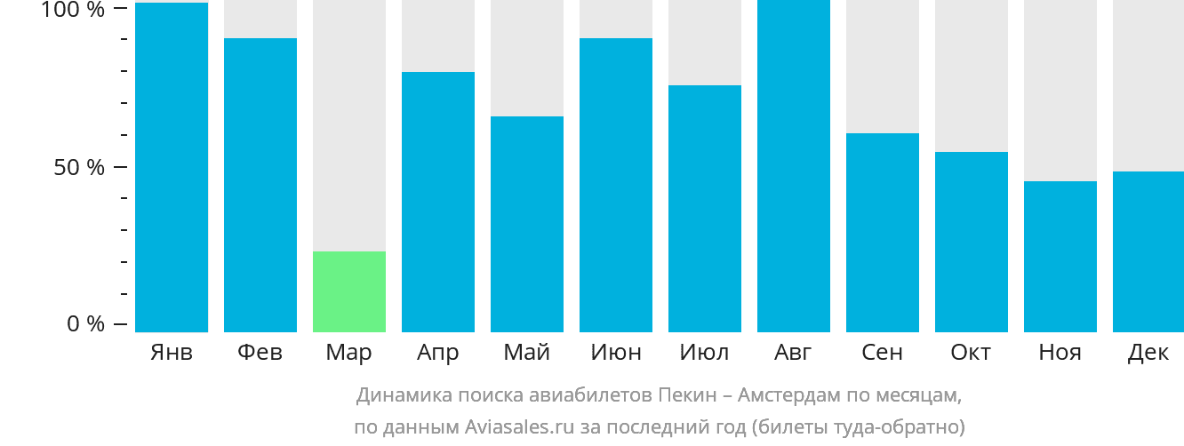 Динамика поиска авиабилетов из Пекина в Амстердам по месяцам