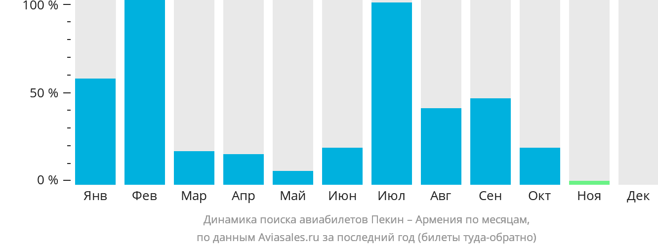 Динамика поиска авиабилетов из Пекина в Армению по месяцам