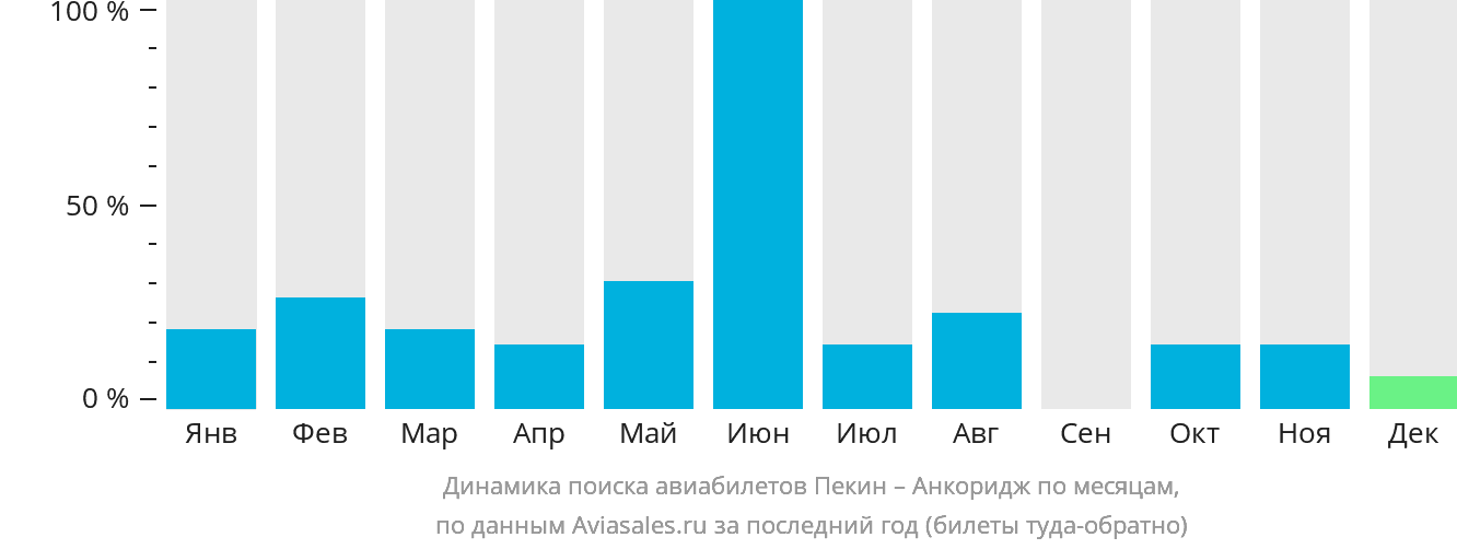 Динамика поиска авиабилетов из Пекина в Анкоридж по месяцам