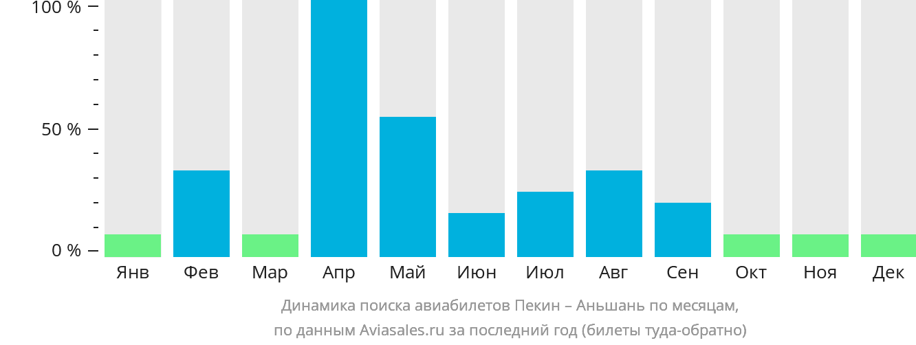 Динамика поиска авиабилетов из Пекина в Аньшань по месяцам