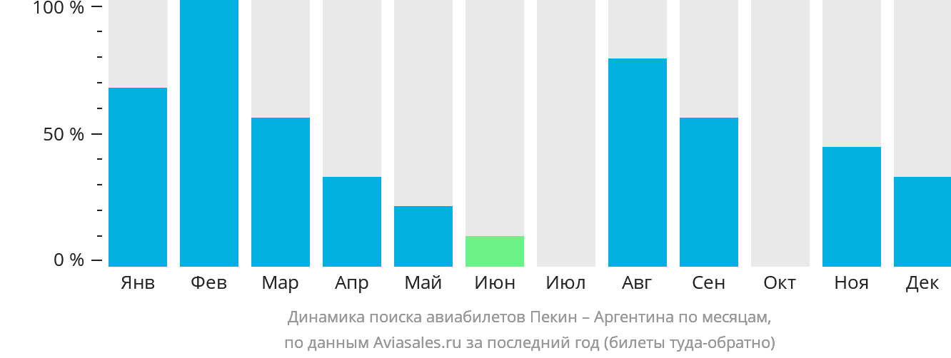 Динамика поиска авиабилетов из Пекина в Аргентину по месяцам