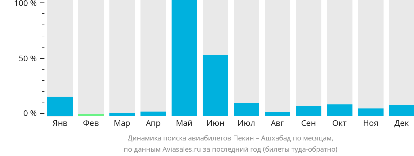 Динамика поиска авиабилетов из Пекина в Ашхабад по месяцам