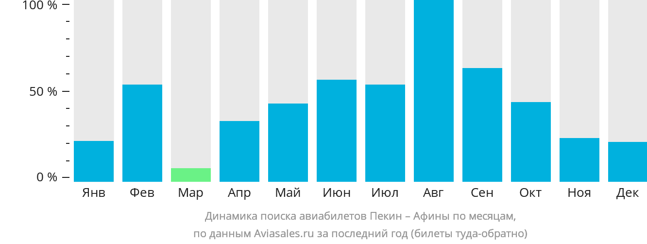 Динамика поиска авиабилетов из Пекина в Афины по месяцам