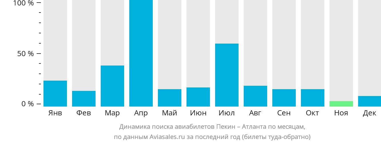 Динамика поиска авиабилетов из Пекина в Атланту по месяцам