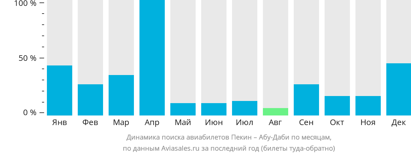 Динамика поиска авиабилетов из Пекина в Абу-Даби по месяцам