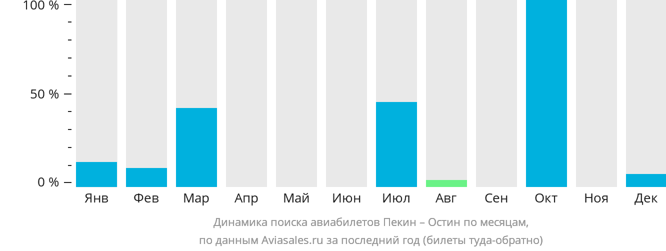 Динамика поиска авиабилетов из Пекина в Остин по месяцам