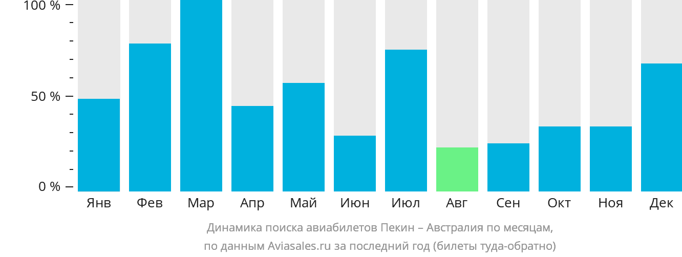Динамика поиска авиабилетов из Пекина в Австралию по месяцам