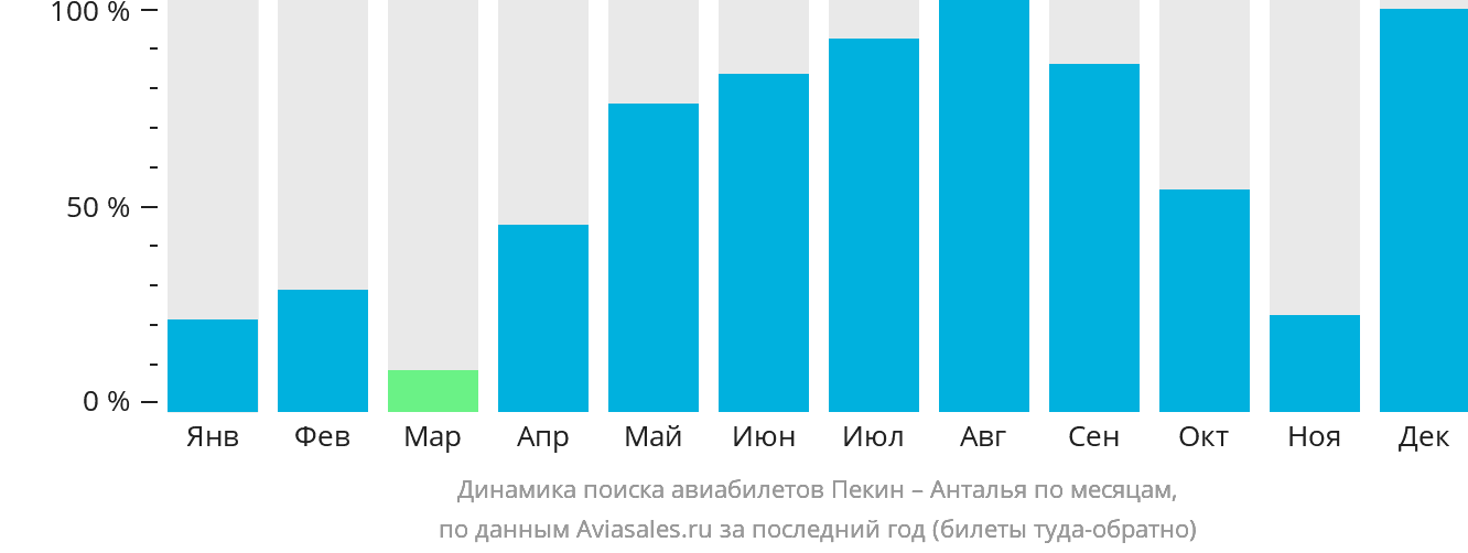 Динамика поиска авиабилетов из Пекина в Анталью по месяцам